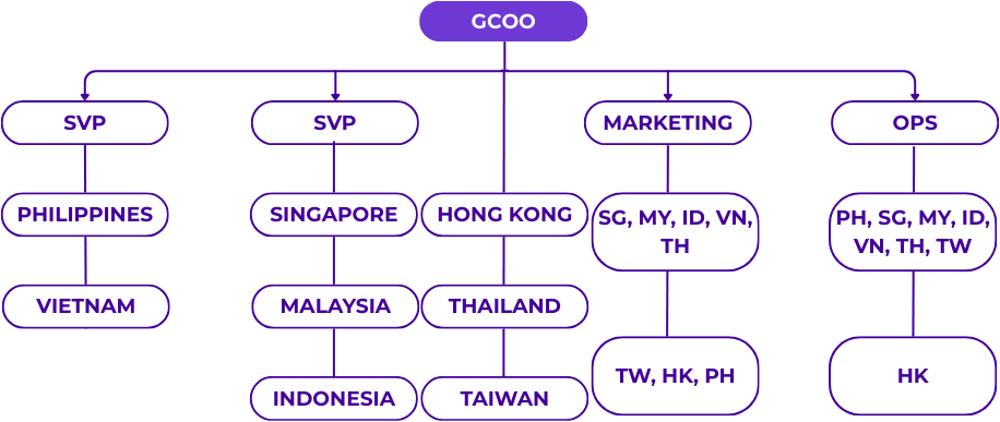 Organizational Chart